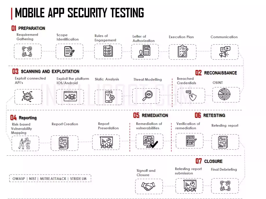 Best Mobile Application Security Testing | Android | IOS